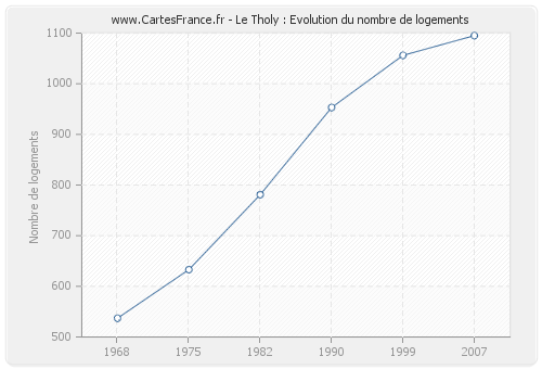 Le Tholy : Evolution du nombre de logements